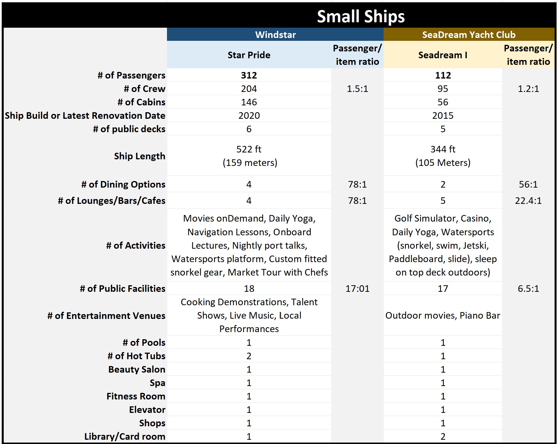 Small Ship Specs