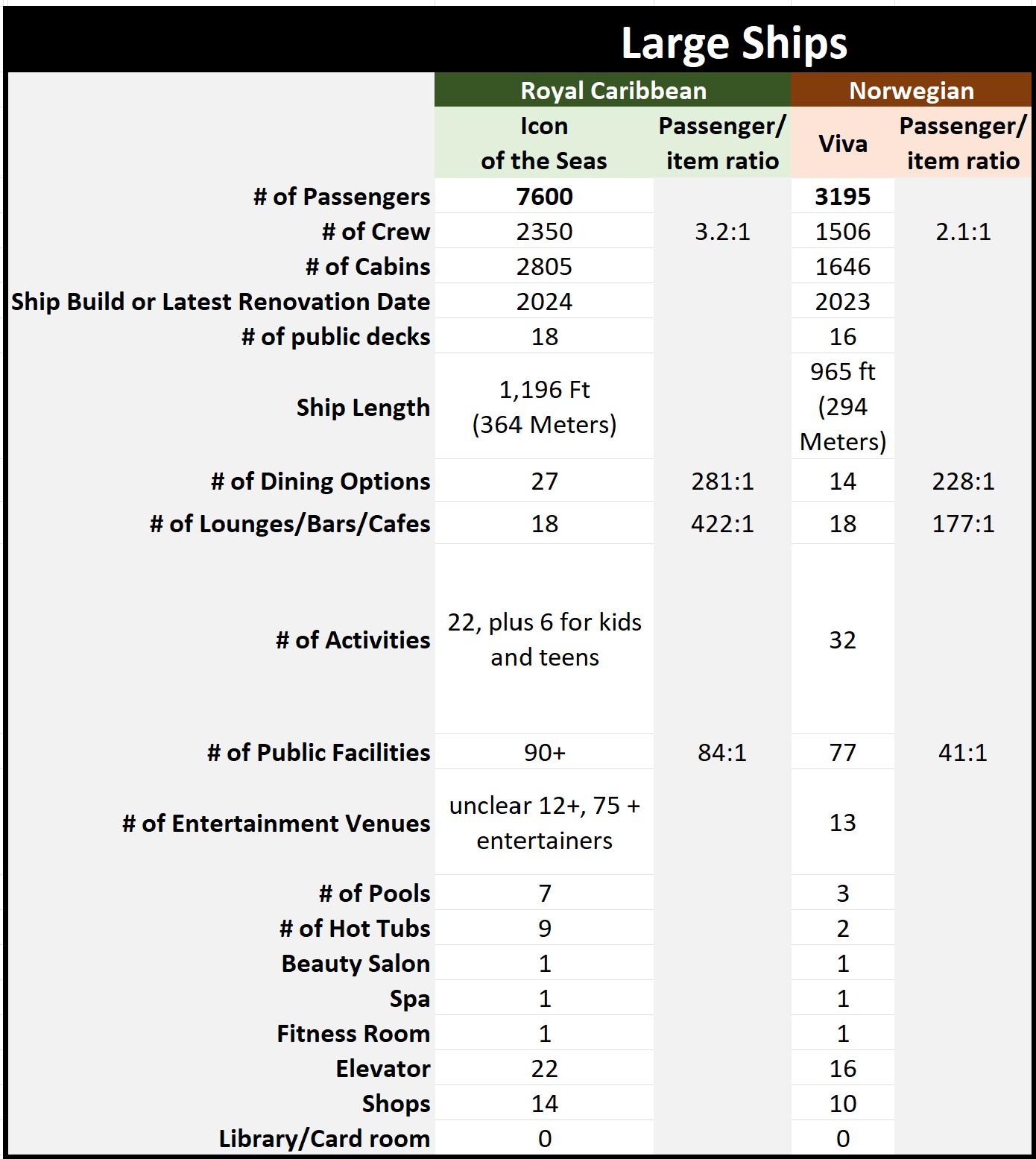 Large Ship Specs